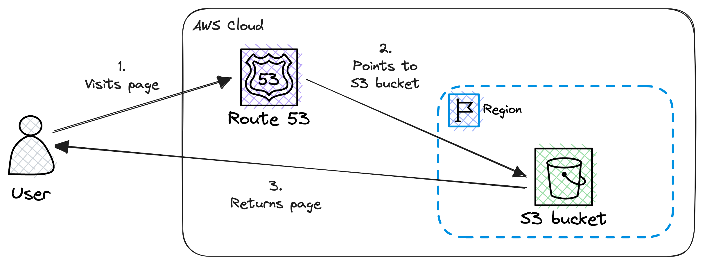 Baseline architecture