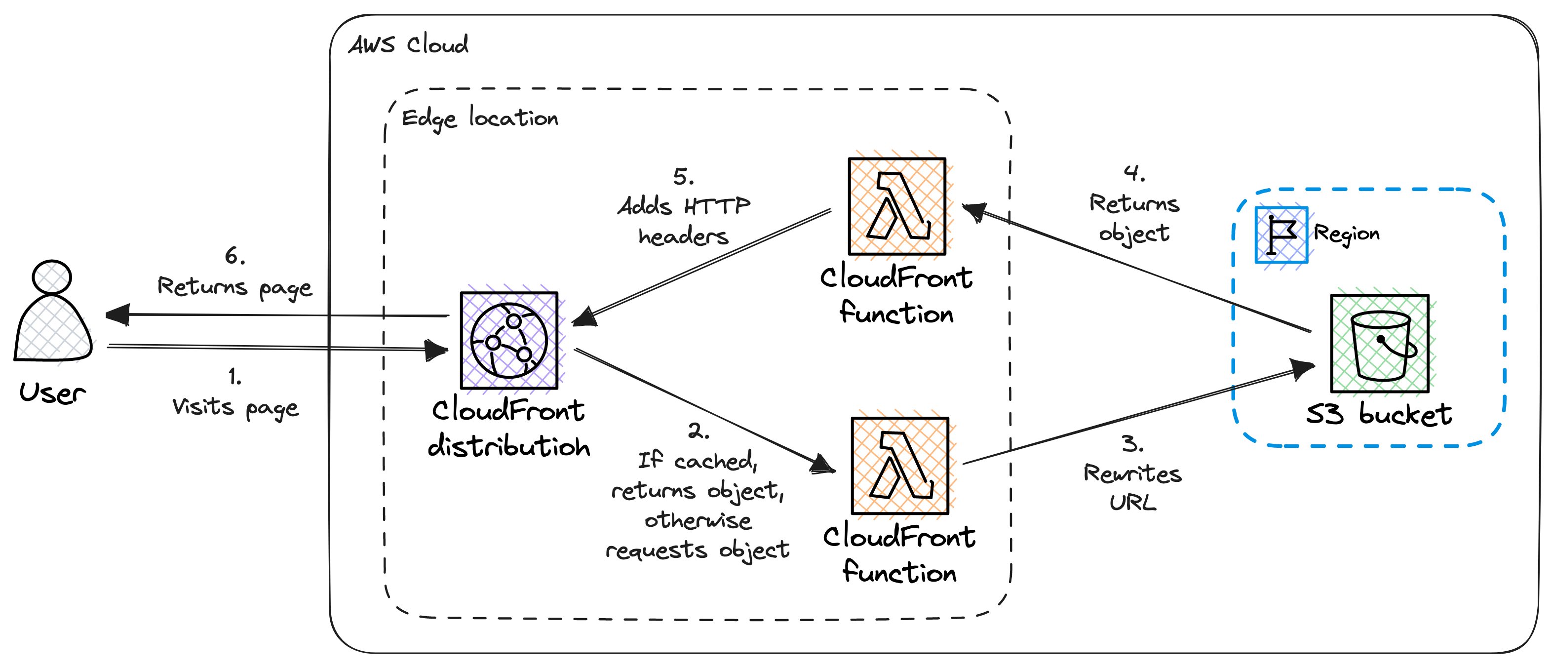 Baseline architecture - CloudFront Function