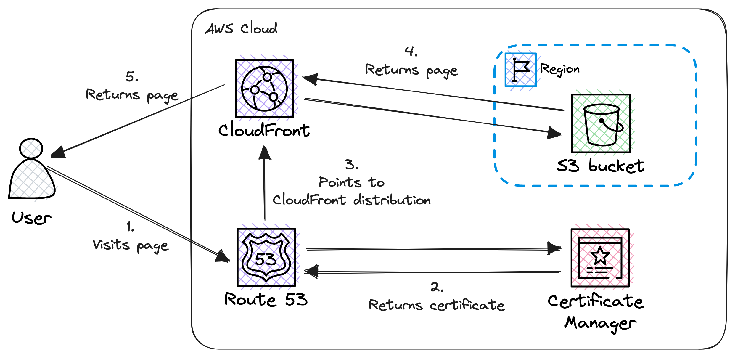 Baseline architecture