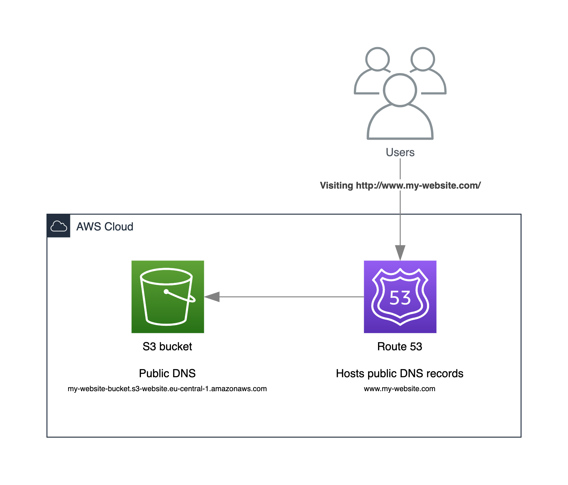 Target architecture